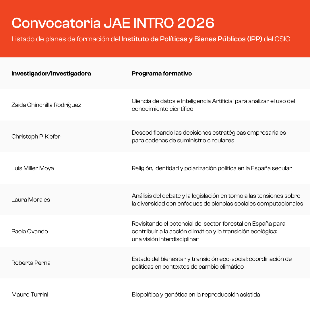 IPP_CSIC's tweet photo. ⏰ Últimas horas para solicitar las becas #JAE_Intro del @CSIC  

Si quieres iniciarte en la investigación, ofrecemos varios planes de formación en ciencias sociales y políticas públicas 👇

https://t.co/Fkyy0FliNB

🗓️ Plazo hasta mañana, 11 de abril https://t.co/GYxUhh20VP