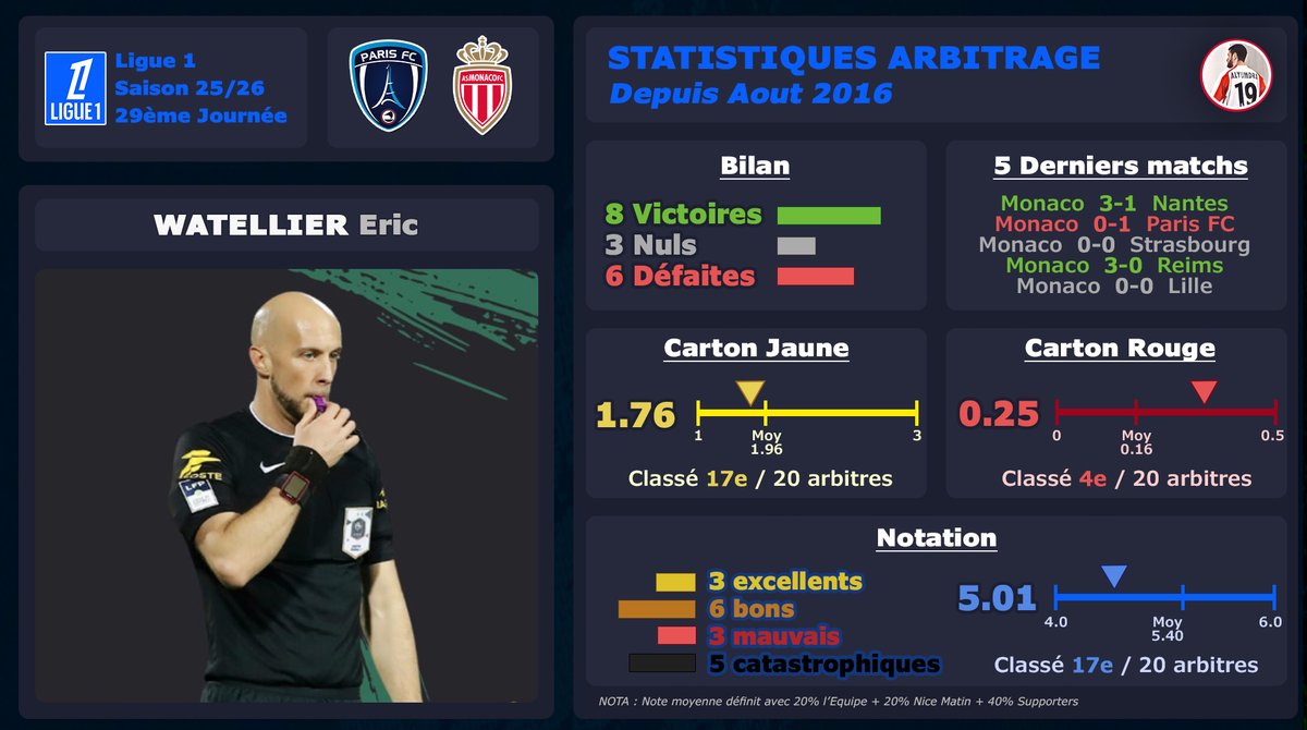 AlyumdrA's tweet image. #ASMonaco 🔴⚪️ #ASM_Stats

18ème fois que Eric WATTELIER arbitrera un match de Monaco depuis 2016 (le début de mes stats).
C'est la 8ème arbitre à nous avoir le plus arbitré depuis 2016 (BUQUET en tête avec 38 matchs).

BILAN :
✅ 8 Victoires
↔️ 3 Nul
❌ 6 Défaite 
🧮 1.59