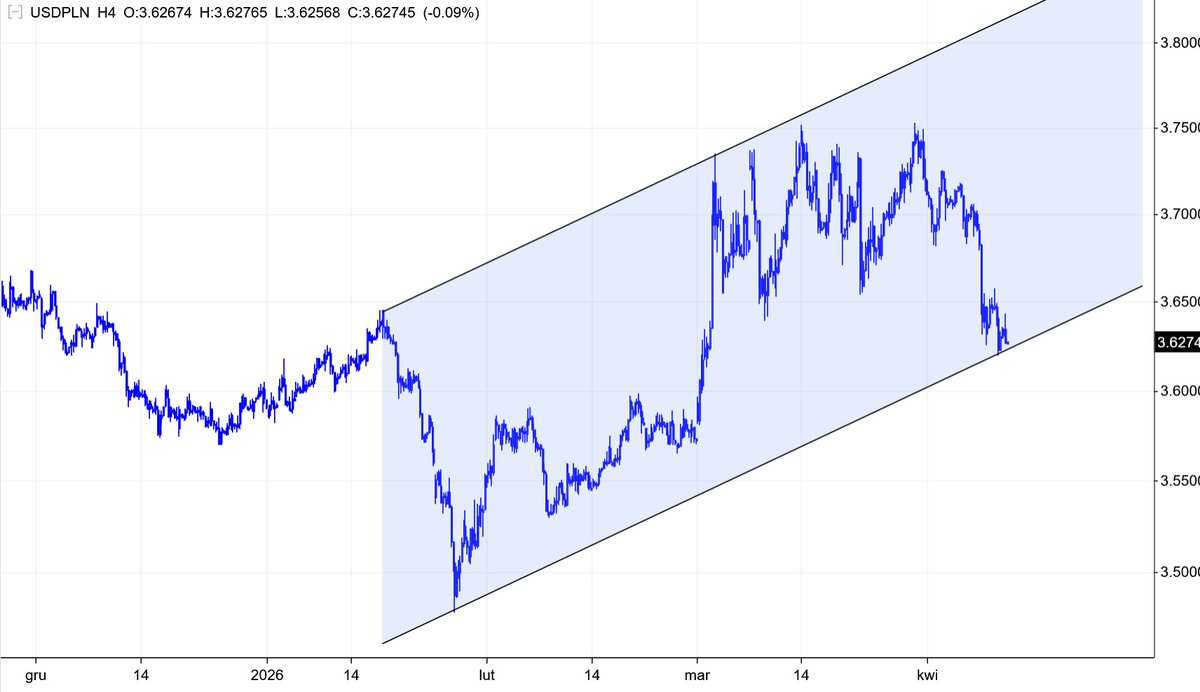 #WIG20 #FW20 #USDPLN