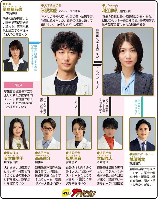 sweetsbutter's tweet image. 私には難しそうと思ったけど良い話で泣けた🥹1話完結もの

知らない若い人の演技うますぎ😭レギュラーではなく初回ゲストなんだけどこのドラマがデビュー作らしい！大反響！
 #LOVEDONE