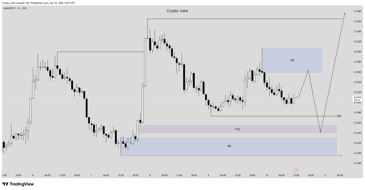 CryptoJoke3's tweet image. $ADA market structure is bullish

Liquidity above the FVG needs to be swept first then #ADA can bounce from the POI

This could be a clean scalp setup

CPI news will be the fuel