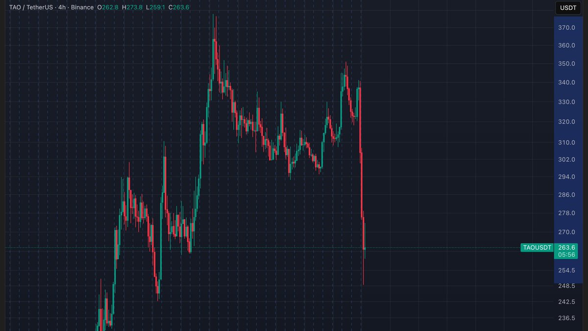 abramchart's tweet photo. فريق $TAO ذكي جداً 🤔

رفعوا سعر العملة من ١٤٠ دولار خلال شهرين الي ٣٧٧ دولار علشان يعرفوا يبيعوا الكميات اللي معاهم بضعف قيمتها . 

بعد كده يعلنوا عن تفكك الفريق وان المشروع يتحكم فيه شخص واحد مع غياب اللامركزية . 

طبعاً خبر سلبي وسيئ للمشروع والمستثمرين، الله واعلم دي النهايه ولا هتكمل .

المهم حالياً ان اصحاب مشاريع كتير بيجمعوا سيولة لشراء البتكوين لانه الاصل الوحيد الأقل مخاطرة في هذا العبث .