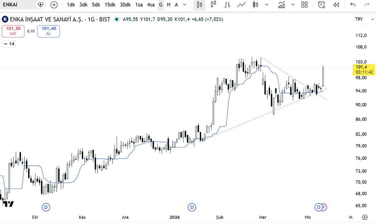 big__trader's tweet image. yaptığım yayınlarda #enkai da sıkışma olduğunu söylemiştim, %7 olmuş.