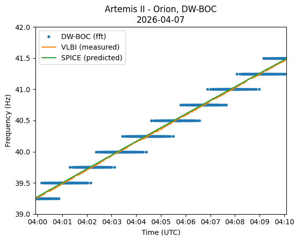 amsatdl's tweet image. Work in progress, but here's a preview of a #VLBI experiment we ran between Dwingeloo @radiotelescoop  and Bochum @SternwarteBO . We live correlated the #Artemis-2 / #Orion @NASAArtemis  signals received in Dwingeloo and Bochum for the entire pass, and amongst other  things, we