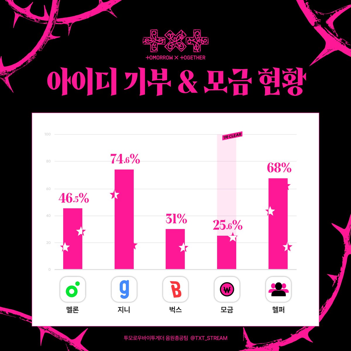 투모로우바이투게더 음원총공팀 tweet media