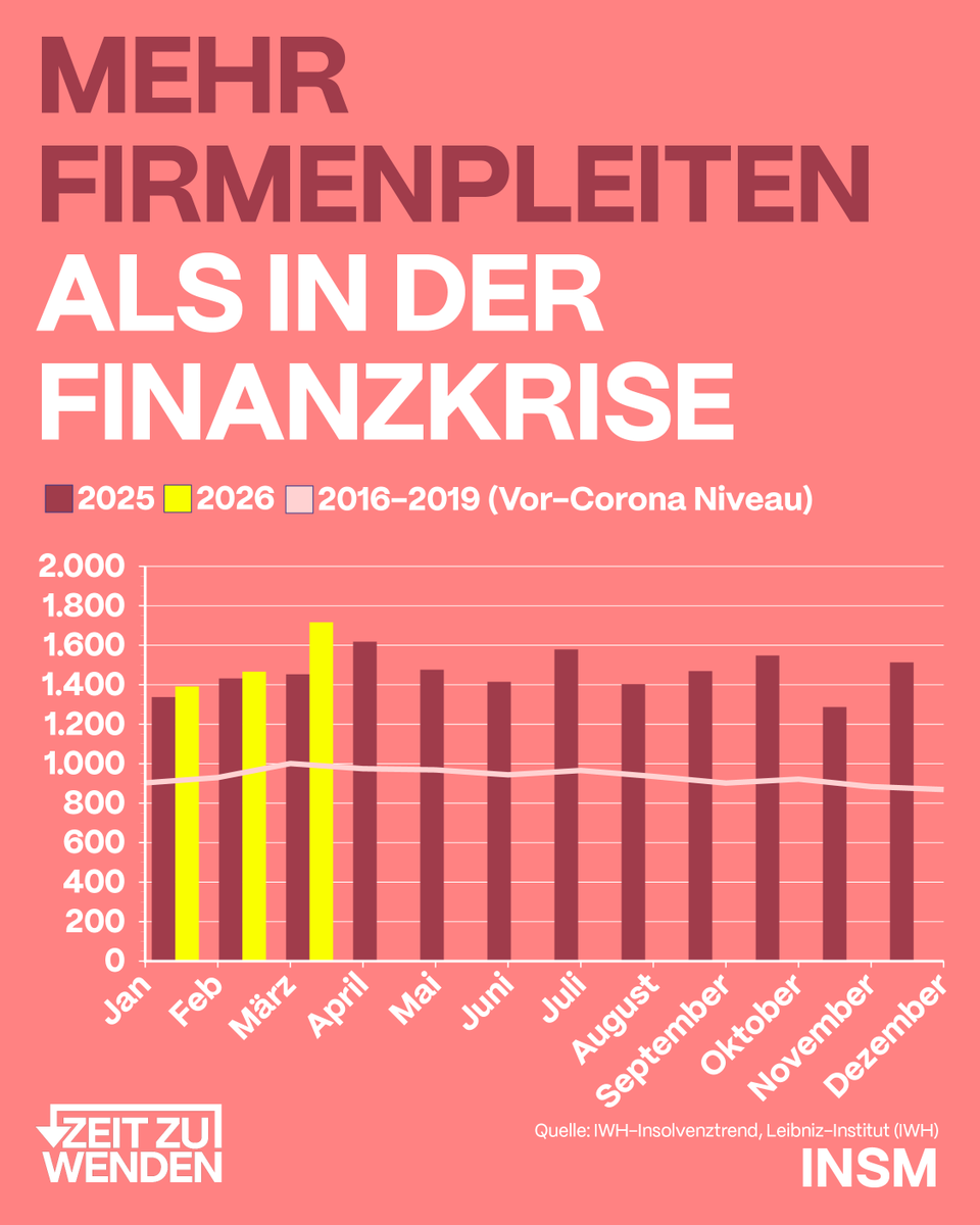 Glückwunsch, Deutschland, es geht nach oben... Aber nur bei den Firmenpleiten. Was wir jetzt brauchen, ist ein massives Entlastungspaket: Weniger Bürokratie, weniger Steuern, mehr Investitionsanreize für unseren Standort.