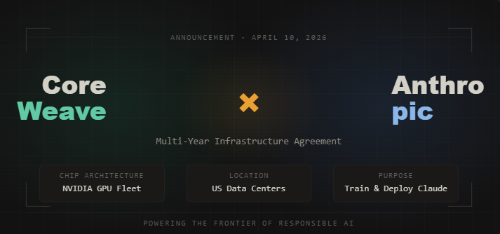 $CRWV - COREWEAVE ANNOUNCES MULTI-YEAR AGREEMENT WITH $ANTHROPIC 

#Anthropic #AI #Claude