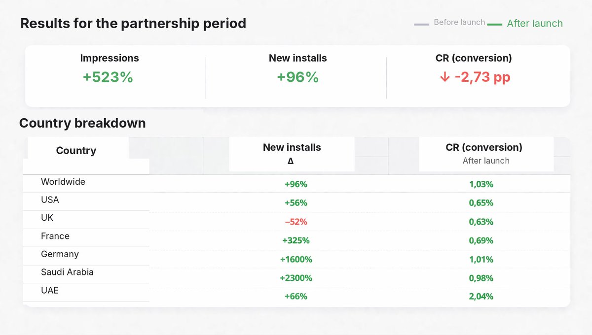 ASO_Guru's tweet photo. Introducing a new JenLi case study.

We worked with an app in the Business / Productivity category. From April to December 2025, we handled ASO for both the App Store and Google Play by strengthening the semantic core, expanding localization coverage, testing visual assets, and activating store tools.

App Store results
◽️ organic first-time installs across all countries grew by 96.3%
◽️ United States +56%
◽️ France +325%
◽️ Germany +1600%
◽️ Saudi Arabia +2300%
◽️ an A/B test of screenshots delivered a +12.63% uplift in conversion rate

We also saw growth in Google Play. A CSL focused on user re-engagement brought in 372 installs with a 40.13% CR, while a CSL with keywords generated 155 installs with an 18.24% CR.

The best results come from a systematic approach to semantics, localization, creative assets, and store tools.

Check our case study here: https://t.co/VboxsJebIm

Use our bot: @JenliASO_ASA_bot
__
#ASO #AppStoreOptimization