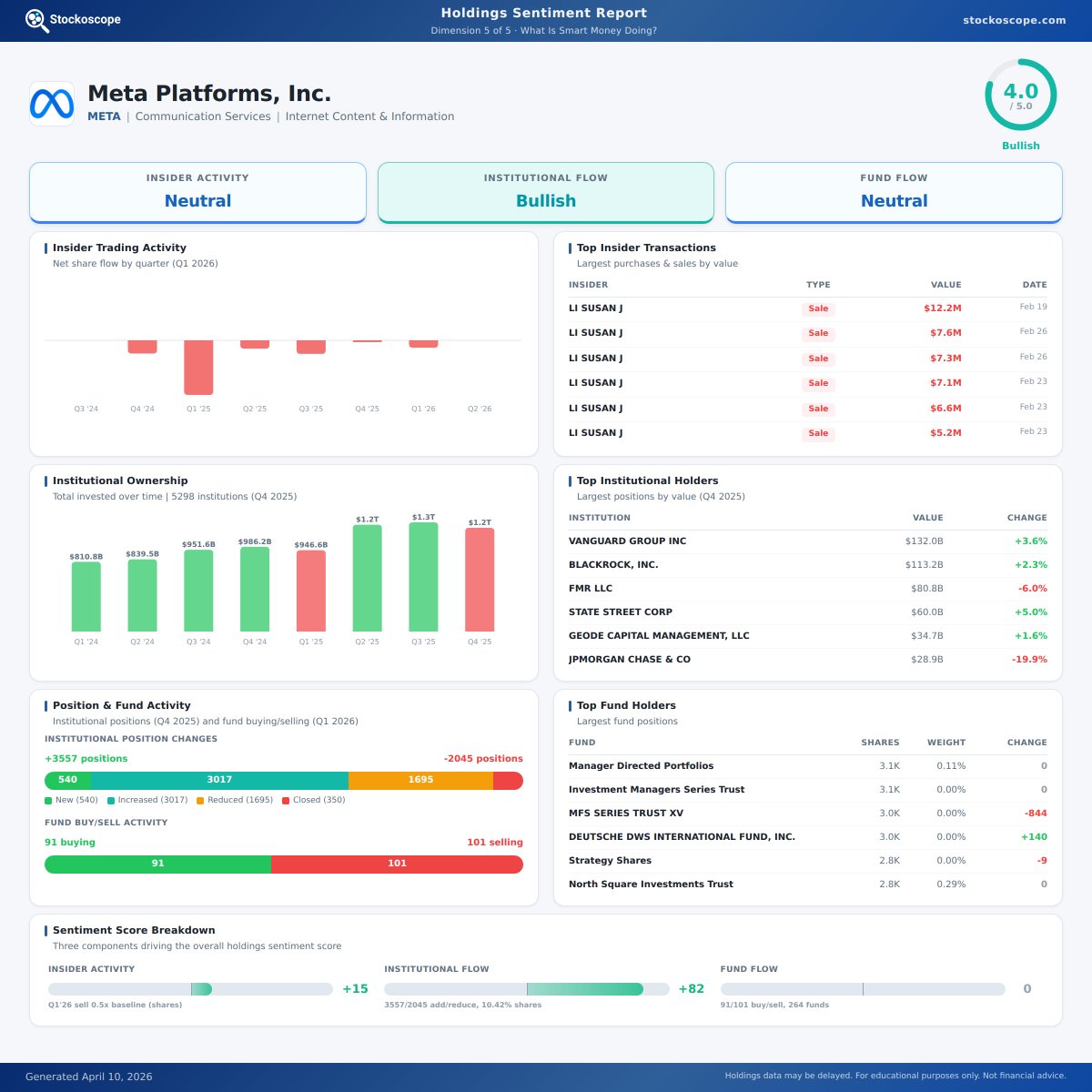 stockoscope's tweet image. $META Holdings Sentiment Report

Full analysis: stockoscope.com/stock/META/hol…

#StockAnalysis #Investing