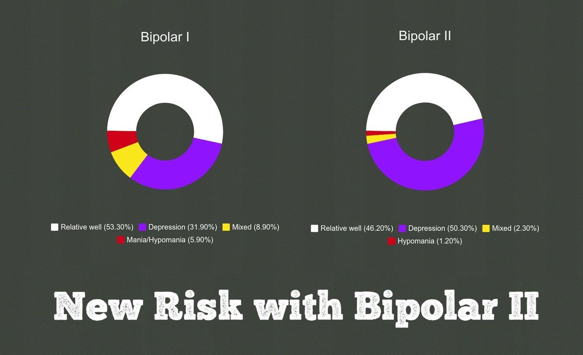 chrisaikenmd's tweet image. Surprisingly, Bipolar II carries a 62% higher mortality rate than #Bipolar I in new study.

Get the details, and learn which mood stabilizers extend the lifespan:
psych-partners.com/bipolarii-risks

#psychiatry #pmhnp