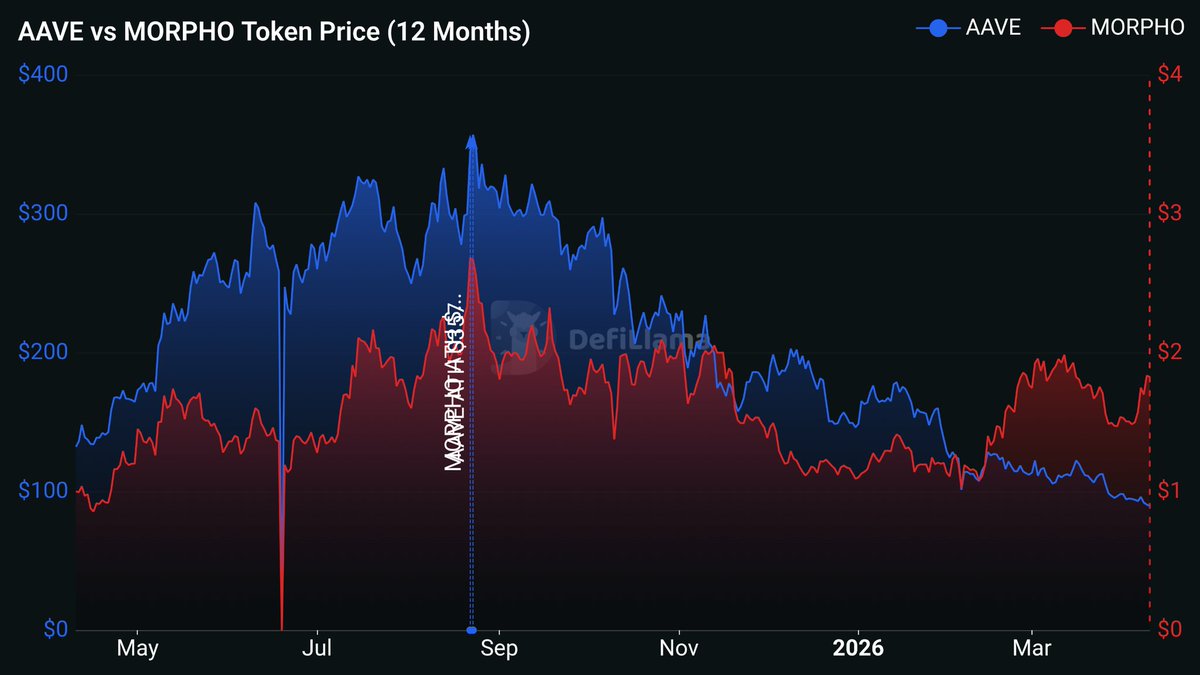 realpauldpundit's tweet photo. "Bullish on crypto" is not a thesis. Just shipped my research memo for the @collegexyz bounty on $AAVE vs $MORPHO.

​While both are rapidly gaining institutional and consumer adoption, the numbers show $AAVE is 66% cheaper on a Price-to-Fees basis.
  
​Thesis link below 👇 https://t.co/kwcmiT3jBt