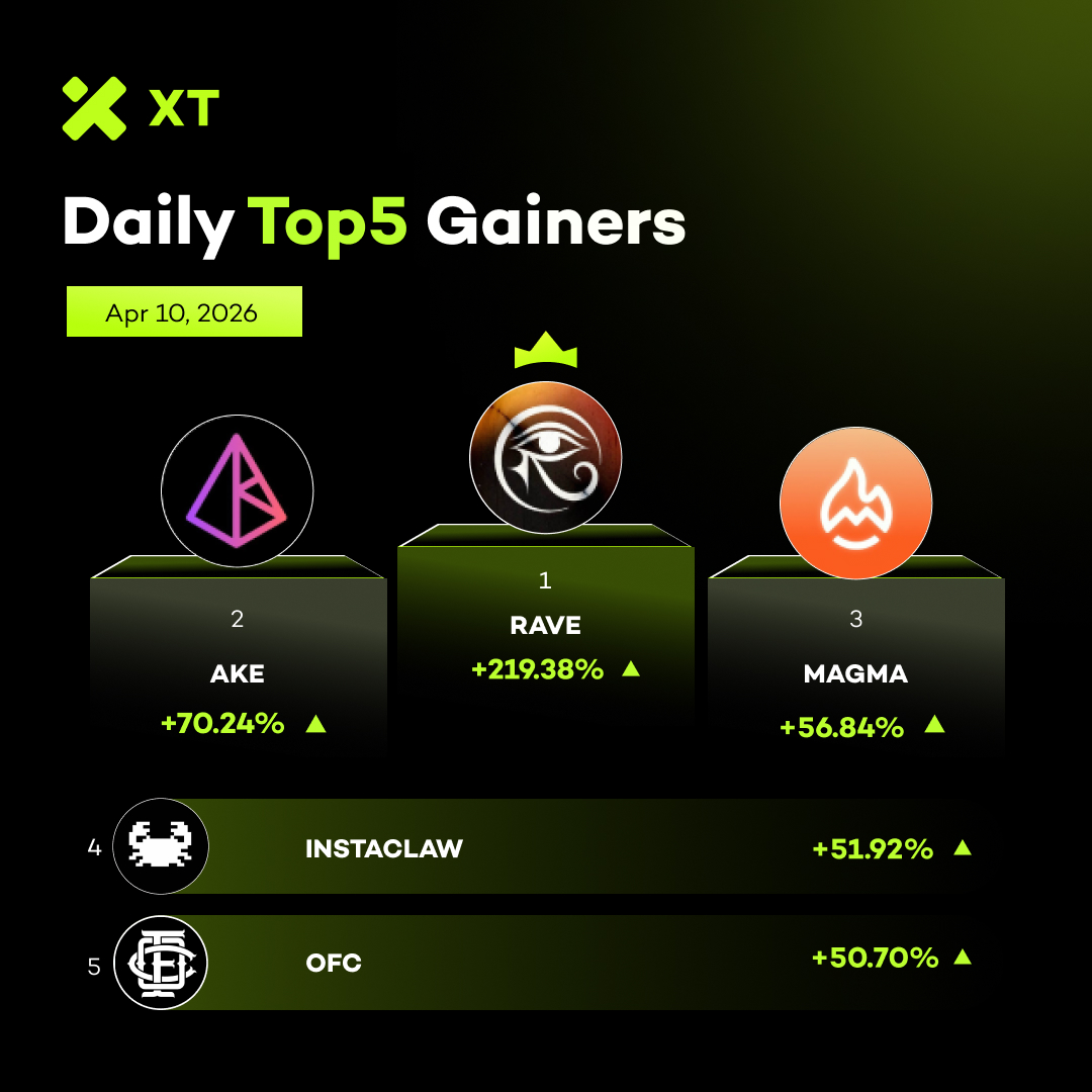 XTexchange's tweet image. 🆙 Daily Top Gainers from #XT #XTradeWithTrust #XTrade
📅 April 10, 2026

🚀 $RAVE +219.38%
🚀 $AKE +70.24%
🚀 $MAGMA +56.84%
🚀 $INSTACLAW +51.92%
🚀 $OFC +50.70%

👉  Trade on xt.com/en/trade/rave_…