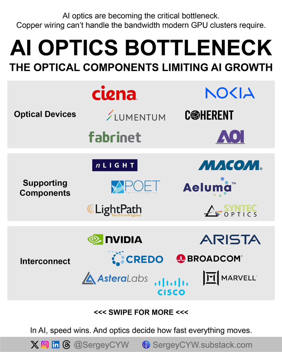 AI optics is becoming the real bottleneck in AI data centers

Copper is no longer enough. Modern GPU clusters need far more bandwidth, lower latency, and cleaner signal integrity than electrical links can reliably deliver. If optics don’t scale, GPUs sit idle, utilization drops,