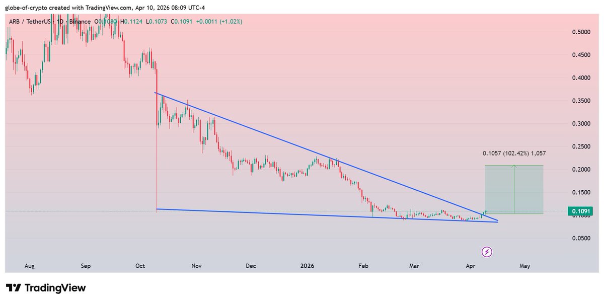 GlobeOfcrypto1's tweet image. $ARB #ARB 
Already broken Descending Triangle on 1D Chart.
Slight pump could trigger around 100% Bullish wave in upcoming sessions ✍️