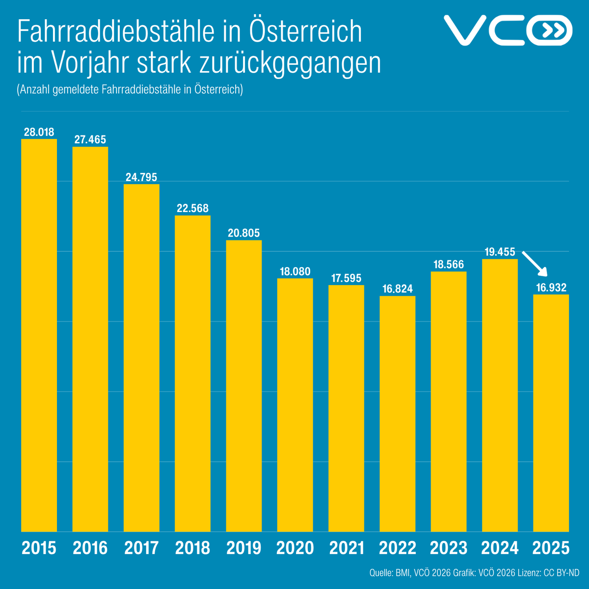 VCOE_AT's tweet image. #Goodnews Zahl der Fahrraddiebstähle in Österreich im Vorjahr um 13% auf 16.932 gesunken, 2015 wurden noch 28.018 Fahrräder gestohlen gemeldet. Wichtige Diebstahlprävention: Ausreichend viele und sichere #Fahrrad-Abstellplätze, zB bei Geschäften, Sportanlagen, Haltestellen 1/2