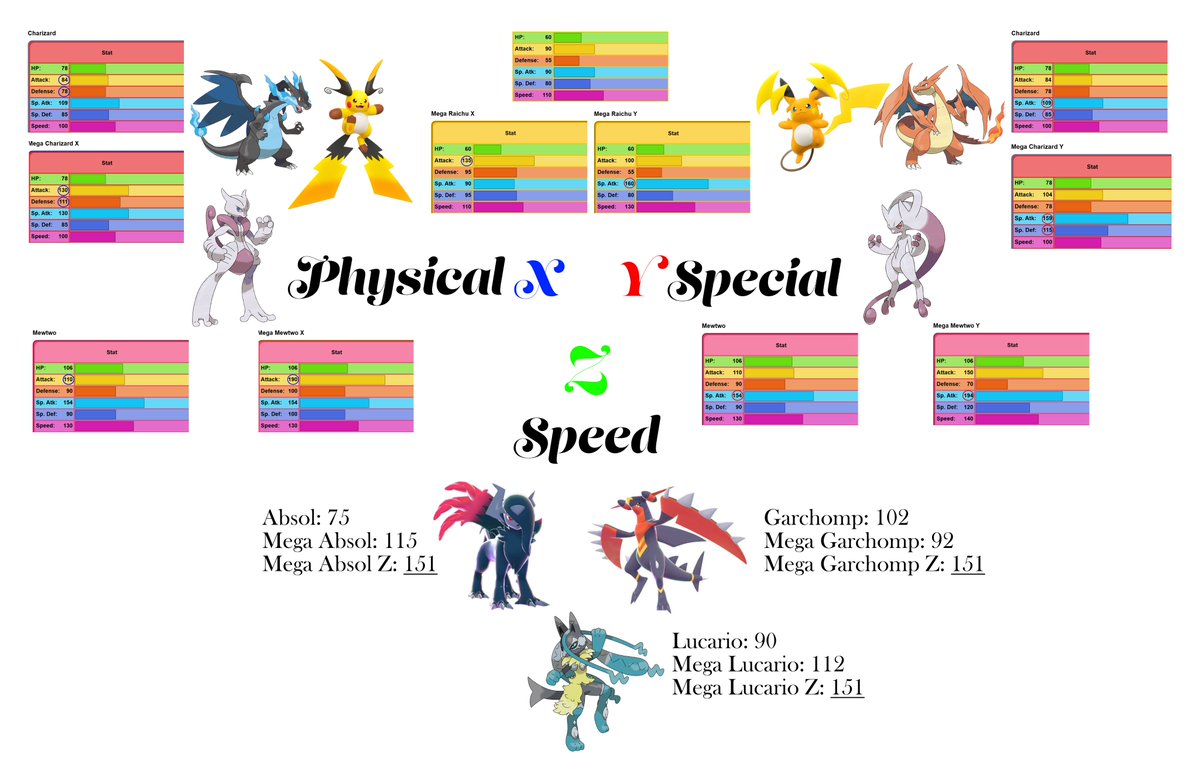 Love the way stats seem to align with Mega X, Y, and Z:

Physical for X 💙
Special for Y ❤️
Speed for Z 💚

Can't wait to see Mega Absol Z, Mega Lucario Z, and Mega Garchomp Z in Pokémon Champions! 🔥