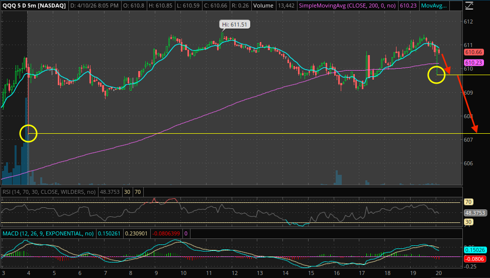 2 pbars on the qqq's - see you down there later on
