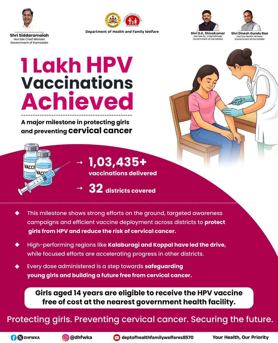 DHFWKA's tweet image. A major milestone reached in the HPV vaccination drive!

#HealthForAll #HPVAwaeness #WomensHealth
@CMofKarnataka @DKShivakumar @KarnatakaVarthe