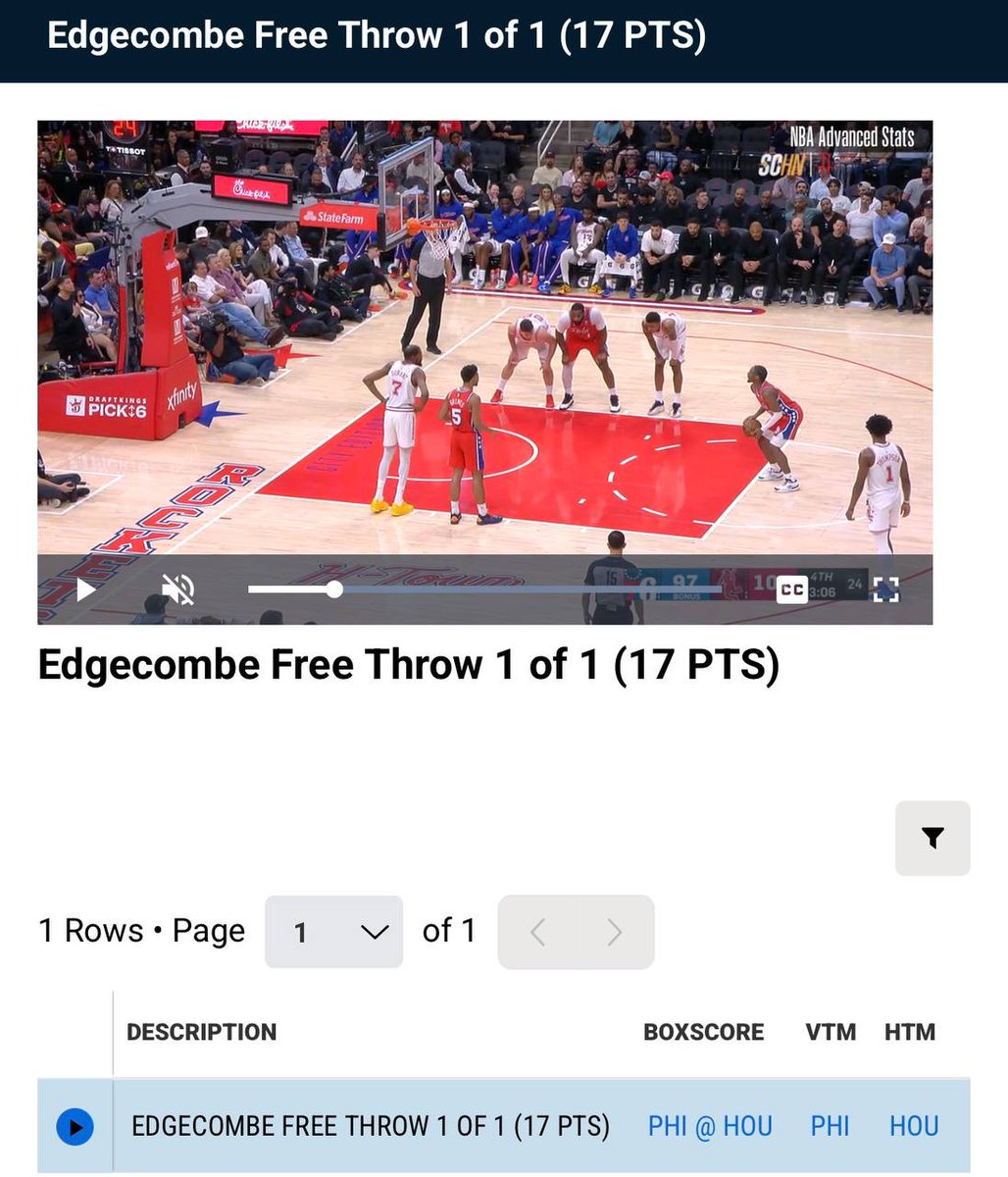 EngXNba's tweet photo. Şu rezalete bir son ver @nbastats!

Pozisyon videosunda her şey açık:
Maxey basket faulü alıyor, sayı oluyor.
Devamında kullanılan serbest atış da Maxey’in hanesine yazılması gerekirken hâlâ Edgecombe’a işlenmiş durumda.

Videoda net biçimde görülen bir pozisyonun saatlerdir düzeltilmemesi kabul edilemez.
Maçkolik bile doğru güncellemeyi geçmişken NBA tarafında bu hatanın hâlâ durması tam anlamıyla skandal.

Bir oyuncunun sayısını diğerine yazmak “küçük hata” değil.
İnsanların emeğini, analizini, kuponunu ve parasını etkileyen doğrudan bir yanlış.

Bu kadar açık pozisyonda hâlâ düzeltme gelmiyorsa bunun açıklaması yapılmalı.
Basit hatayı giderin, emeği çöpe atmayın.

@nbastats düzeltmeyi geçin.