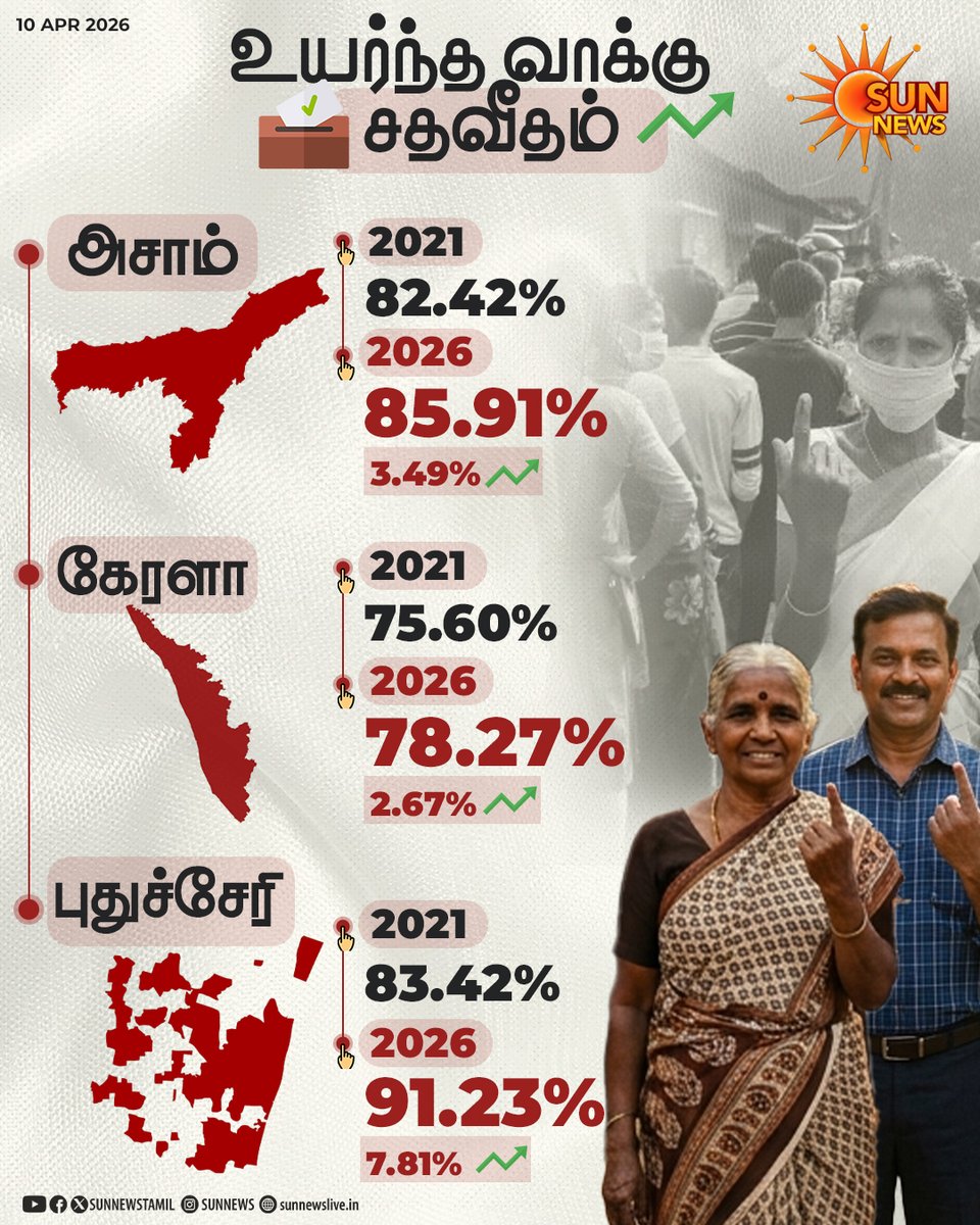 sunnewstamil's tweet image. புதுச்சேரி, அசாம், கேரளா மாநில சட்டப் பேரவைத் தேர்தல்களில் உயர்ந்த வாக்கு சதவீதம்!

#SunNews | #KeralaElection | #AssamElection | #Puducherry