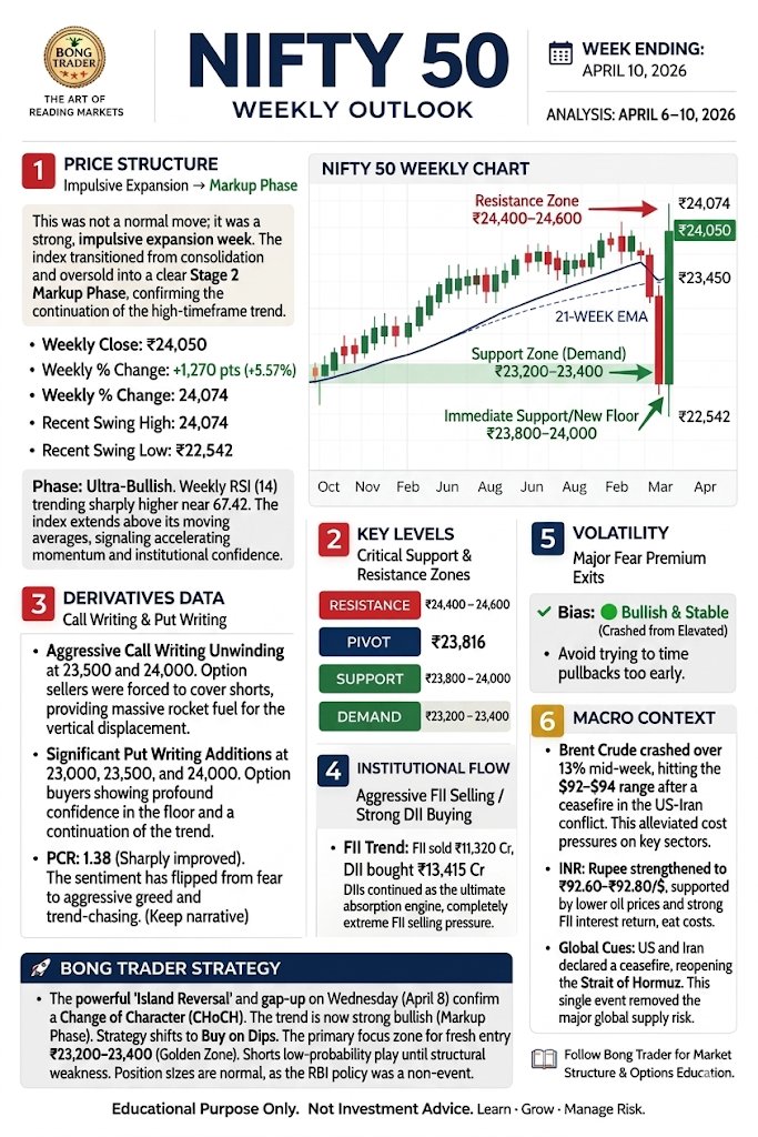 tamcoolin's tweet photo. NIFTY 50 Weekly Outlook | Markup Phase Confirmed | 6–10 April 2026
#Nifty #Nifty50 #WeeklyAnalysis #StockMarketIndia #SwingTrading #PriceAction #TechnicalAnalysis #MarketStructure #OptionsTrading #TradingStrategy #SmartMoney #BongTrader https://t.co/xTUeuNjvlQ