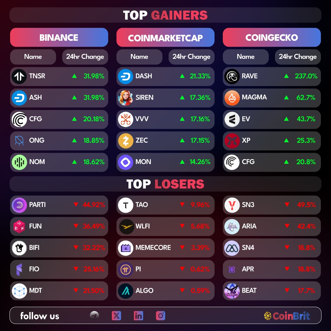 📊 Crypto Market Update

🌐 Market cap: $2.53T (+1.33% 24h )
₿ BTC: $1.45T | Dominance: 57.14%

💵 Stablecoins: $312B | 12.34% share
📈 Short-term bounce, with Bitcoin still firmly in control 👀

#CryptoNews