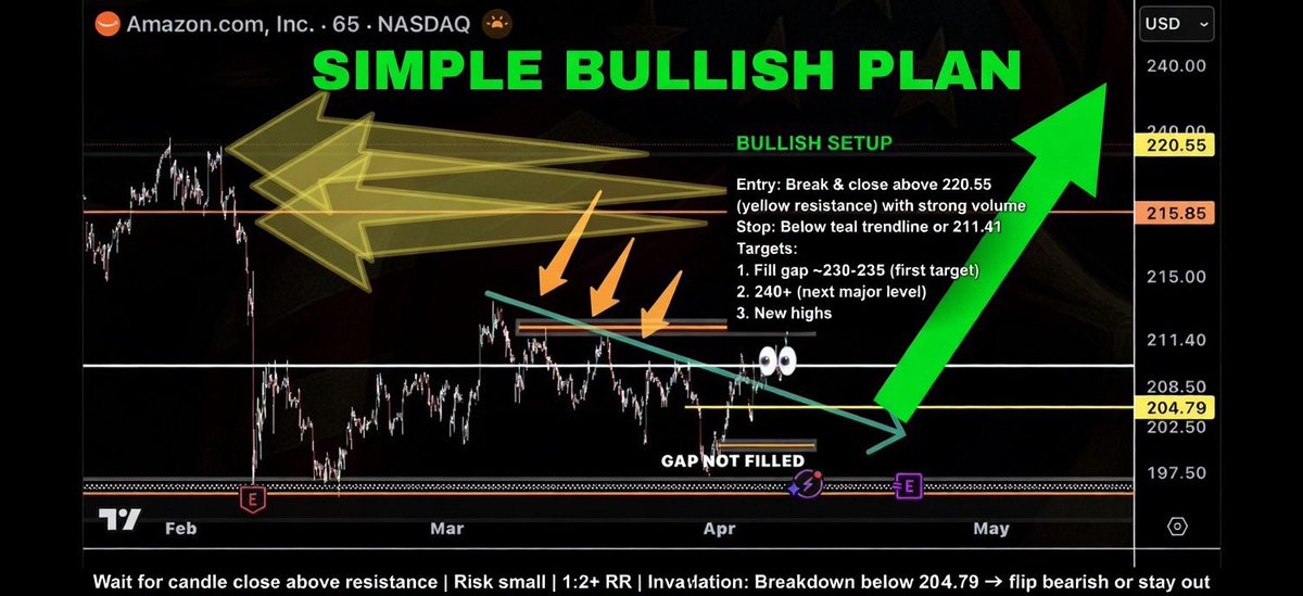 BurakTheScalper's tweet image. $AMZN 

#chart and #plan 

#bullish