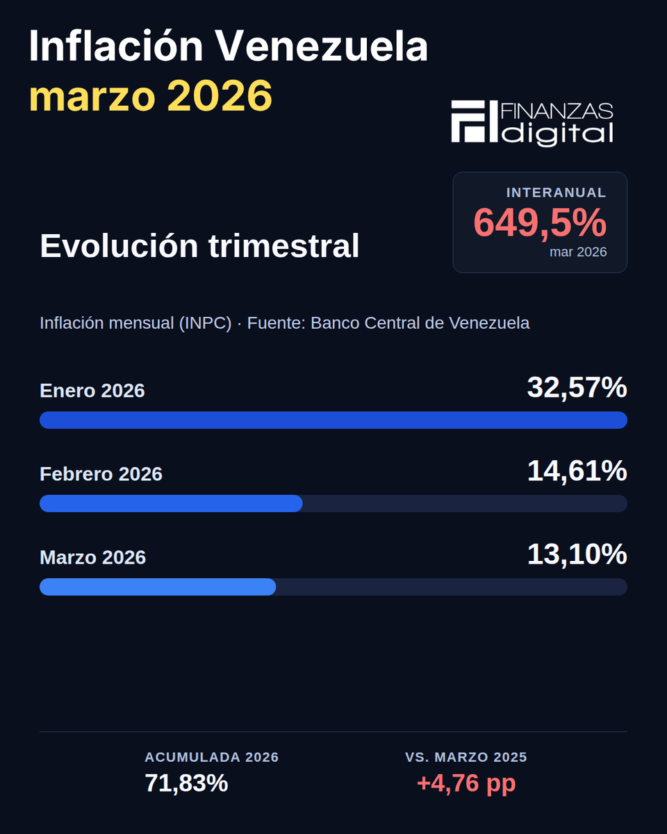 finanzasdigital's tweet photo. 📊Inflación en Venezuela – marzo 2026

El BCV reportó una inflación de 13,1% en marzo, acumulando 71,8% en el primer trimestre y 649,5% interanual.

📉Evolución mensual:

• Enero: 32,57%
• Febrero: 14,61%
• Marzo: 13,10%

📌 Sectores con mayor inflación interanual:

• Educación: 732,6%
• Alimentos y bebidas: 719,9%
• Restaurantes y hoteles: 669,1%
• Bienes y servicios diversos: 639,8%
• Salud: 632,6%
• Vivienda: 268,9% (único por debajo de 300%)

🔗 Más detalles: https://t.co/CFiXEKFHpl

#Inflacion #BCV #Venezuela #Economia