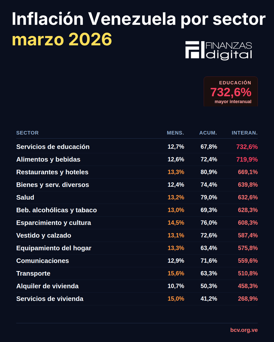 finanzasdigital's tweet photo. 📊Inflación en Venezuela – marzo 2026

El BCV reportó una inflación de 13,1% en marzo, acumulando 71,8% en el primer trimestre y 649,5% interanual.

📉Evolución mensual:

• Enero: 32,57%
• Febrero: 14,61%
• Marzo: 13,10%

📌 Sectores con mayor inflación interanual:

• Educación: 732,6%
• Alimentos y bebidas: 719,9%
• Restaurantes y hoteles: 669,1%
• Bienes y servicios diversos: 639,8%
• Salud: 632,6%
• Vivienda: 268,9% (único por debajo de 300%)

🔗 Más detalles: https://t.co/CFiXEKFHpl

#Inflacion #BCV #Venezuela #Economia