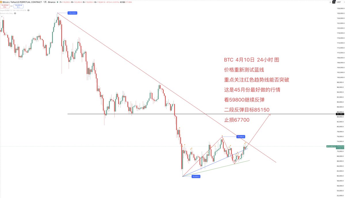 BTC  4月10日  24小时 图

价格重新测试蓝线

重点关注红色趋势线能否突破

这是45月份最好做的行情

看59800继续反弹

二段反弹目标85150

止损67700