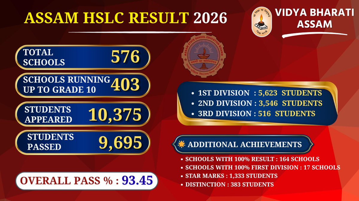 vbpurvottar's tweet photo. Vidya Bharati Assam shines again🌟
📊 Appeared: 10,375 | Passed: 9,695
🥇 1st Div: 5,623 Students

🌟 Achievements:
✔️ 164 Schools with 100% Results
✔️ 17 Schools with 100% First Division
⭐ 1,333 Students secured Star Marks
🎖️ 383 Students achieved Distinction
#Result2026 #Assam https://t.co/AmTTpNUAj1