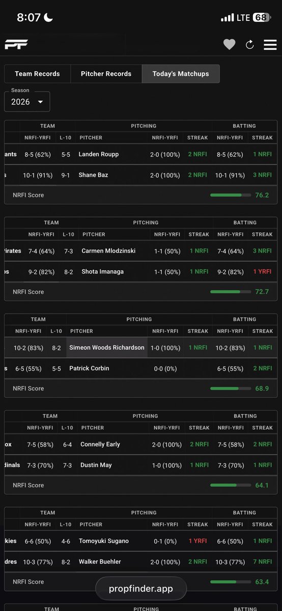 moneybets313's tweet photo. @PropFinderApp green NRFI score means what? https://t.co/TeSsDjMFTU