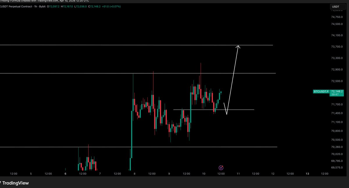 CryptoTony__'s tweet photo. $BTC / $USD - Update 

So far so good on this mornings update. Long in profit and stop loss break even. Send it higher. https://t.co/hLErUL7fGQ