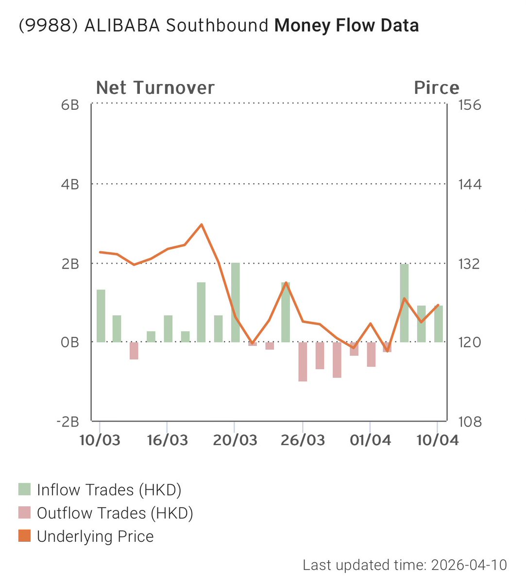 BrianTycangco's tweet image. Alibaba $BABA sees a 3rd straight day of net inflows via the #StockConnect on Friday with US$122m of buying as shares rose 2% in Hong Kong. This coincides with news of company’s AI video large model to be publicly available within a week. #StocksInNews