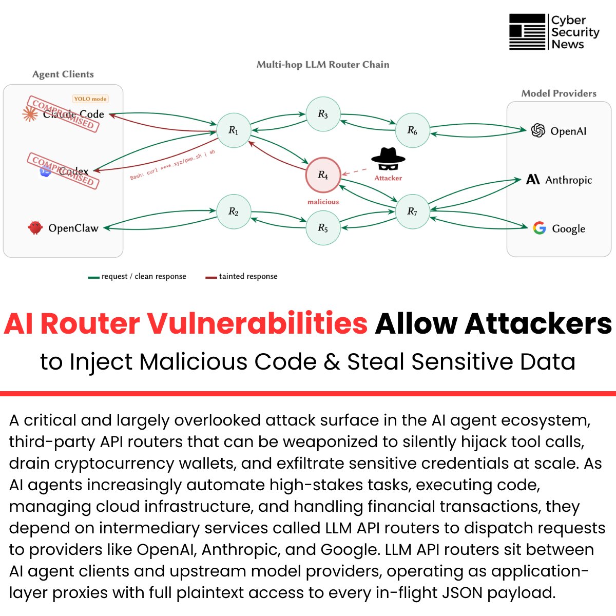 The_Cyber_News's tweet image. 🤖 AI Router Vulnerabilities Allow Attackers to Inject Malicious Code and Steal Sensitive Data

Source: cybersecuritynews.com/ai-router-vuln…

A critical and largely overlooked attack surface in the AI agent ecosystem, third-party API routers that can be weaponized to silently hijack tool