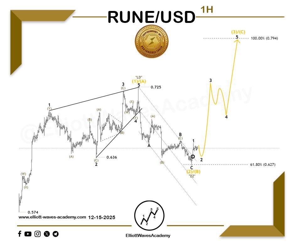 waves_academy's tweet photo. Expected outlook for the cryptocurrency #RUNEUSD 🇺🇸 on the 1-hour timeframe

🚀 Upcoming bullish move

🧐 It is evident that the pair has completed an upward wave represented by wave (1)/(A), which formed as a diagonal pattern, followed by a corrective wave that developed in a zigzag structure, representing wave (2)/(B) 🔄. Accordingly, another upward move is expected through the sub-waves of wave (3)/(C).

👉 This scenario is supported by the following:

* An impulsive wave structure representing wave (1)/(A) with an ideal formation
* A clearly defined corrective pattern across two degrees, in both its sub-waves A and B
* A potential breakout of a key level through wave 1 of wave (C)/(3)

⚠️ A break below the 0.350 level would invalidate this scenario.

Our Daily Premium Analysis 👉 : https://t.co/p1Y24s1hGo…

For Our Educational Program Analysis 👉 : 
https://t.co/XBwdSyq4uP…

#elliottwave #tradingview #technicalanalysis #swingtrading #waveanalysis #BTCUSD #cryptocurrencies #btctrading #forexdubai #forexeurope #forexuk #ETHUSD #tradingstrategies #priceactiontrader #ethereumtrading #ethereuminvestment #ethereumprice #bitcoinsignals #priceactiontrading #forexmalaysia #forexespan‌ol #forexfrance #tradingacademy #forexaustralia #bitcointrading #Dogecoin #RUNEUSDT