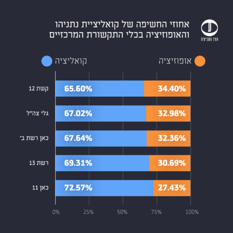 Ron_Skolnik's tweet photo. By a 2-to-1 ratio, Israel's mainstream media outlets give more exposure to Netanyahu bloc politicians than to Opposition politicians, media watchdog @the7i reveals. There's also further evidence of the exclusion of women and Arab citizens. https://t.co/crYC4hfT6d https://t.co/BULpW0JM2k