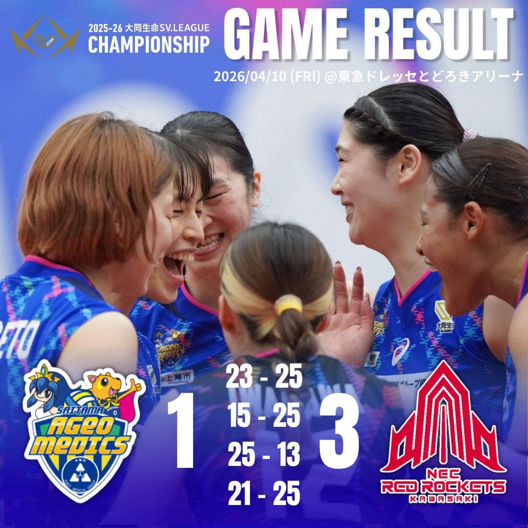 Saitama_AMG's tweet photo. 💙Game Result💙

🏆SV.LEAGUE WOMEN CHAMPIONSHIP
クォーターファイナル
🗓4/10(fri)
🆚#NECレッドロケッツ川崎
📍東急ドレッセとどろきアリーナ

1️⃣Ⓜ️23-25🌟
2️⃣Ⓜ️15-25🌟
3️⃣🌟Ⓜ️25-13
4️⃣Ⓜ️21-25🌟

セットカウント1-3で敗戦しました。
本日もたくさんのご声援ありがとうございました。

#SVリーグ見るならJSPORTS #JSPORTS
#埼玉上尾メディックス 
#大同生命svリーグ 
#SVリーグ #バレーボール
#川村建設工業 #埼玉りそな銀行 
#武蔵野銀行 #アイダ設計