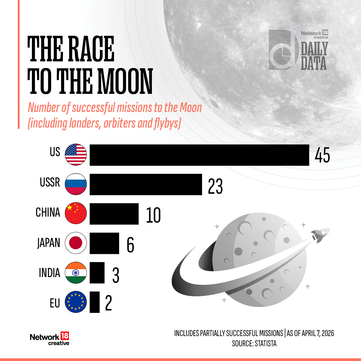 Nw18Graphics's tweet image. Daily Data | With the Artemis II crew set to return to Earth on 10 April, here is a look at the countries that have sent successful missions to the Moon.

#Nw18Creatives #Nw18Graphics #Infographics #ArtemisII