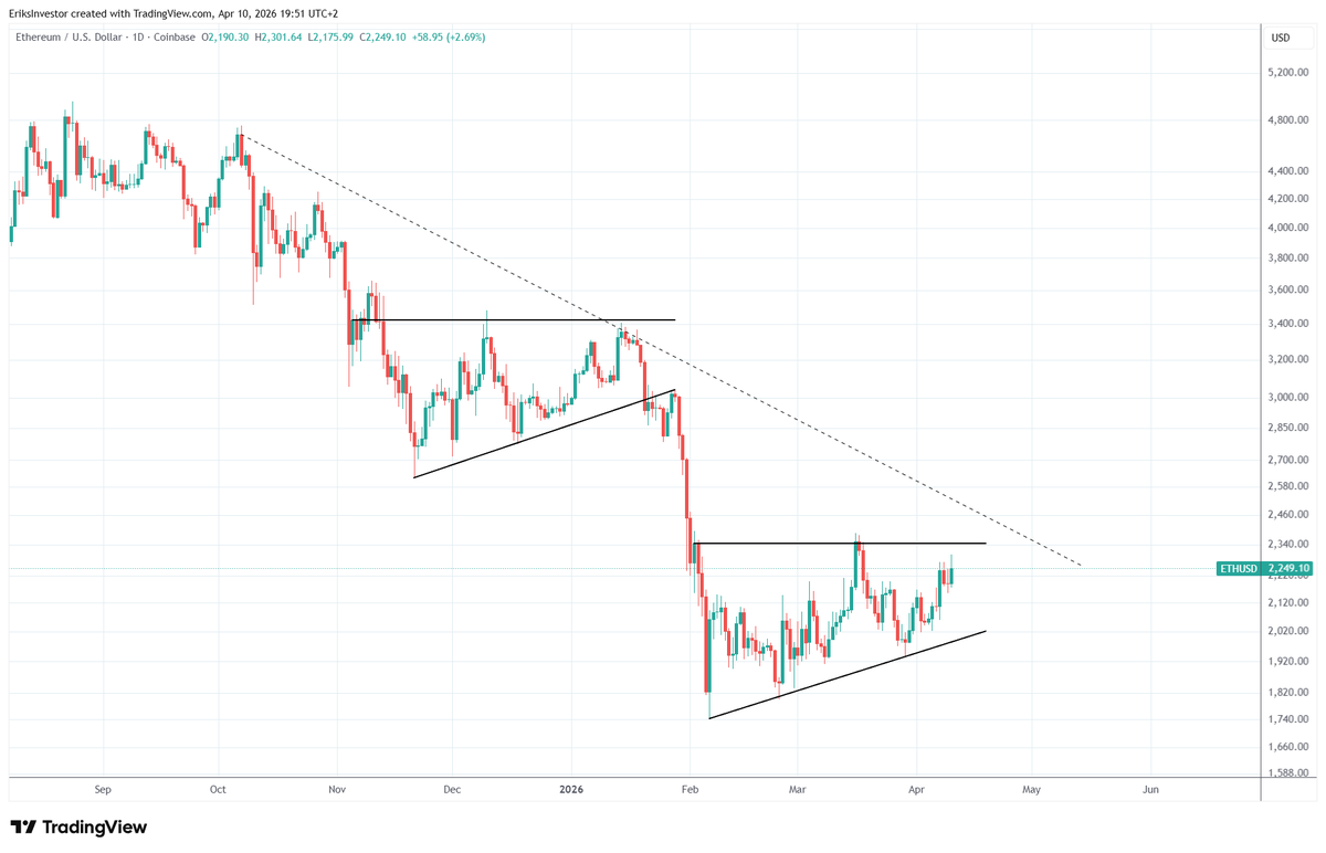 EriksInvestor's tweet photo. Similar charts for $eth and $btc.

Timeline is bullish while we are at resistance in a down trend.

Best guess is that we break out then we watch for continuation or a fakeout. https://t.co/5vNpsTqnkh