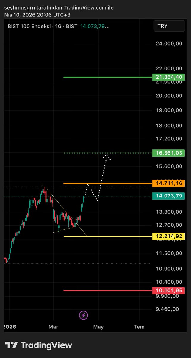 BaskanTeknik's tweet image. #XU100 | endeks güncel görünüm, senaryom!✍🏻✌🏻(ytd) #Bist