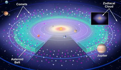oh_womp's tweet photo. @RudiJansen1972 @LeeMcClymont @qboomer17 @WhiteHouse @NASA The solar system is super messy lol, and the zodiacal dust cloud is HUGE. Here's some photos for a better example I guess. Funny how you still haven't come up with an actual explanation for all of this, and you just make horrible misrepresentations of how physics work. https://t.co/Sw6gcfCJnd