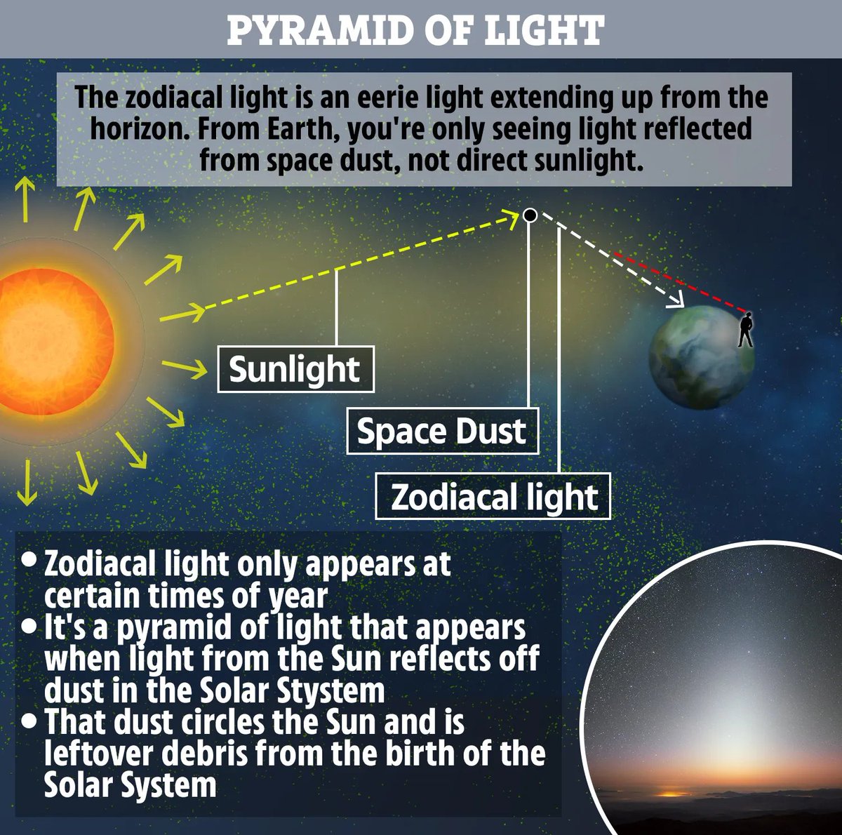 oh_womp's tweet photo. @RudiJansen1972 @LeeMcClymont @qboomer17 @WhiteHouse @NASA The solar system is super messy lol, and the zodiacal dust cloud is HUGE. Here's some photos for a better example I guess. Funny how you still haven't come up with an actual explanation for all of this, and you just make horrible misrepresentations of how physics work. https://t.co/Sw6gcfCJnd