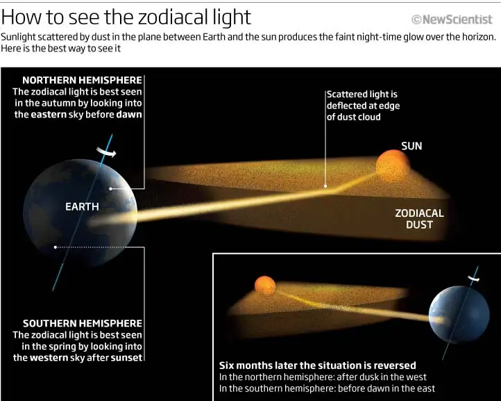 oh_womp's tweet photo. @RudiJansen1972 @LeeMcClymont @qboomer17 @WhiteHouse @NASA The solar system is super messy lol, and the zodiacal dust cloud is HUGE. Here's some photos for a better example I guess. Funny how you still haven't come up with an actual explanation for all of this, and you just make horrible misrepresentations of how physics work. https://t.co/Sw6gcfCJnd