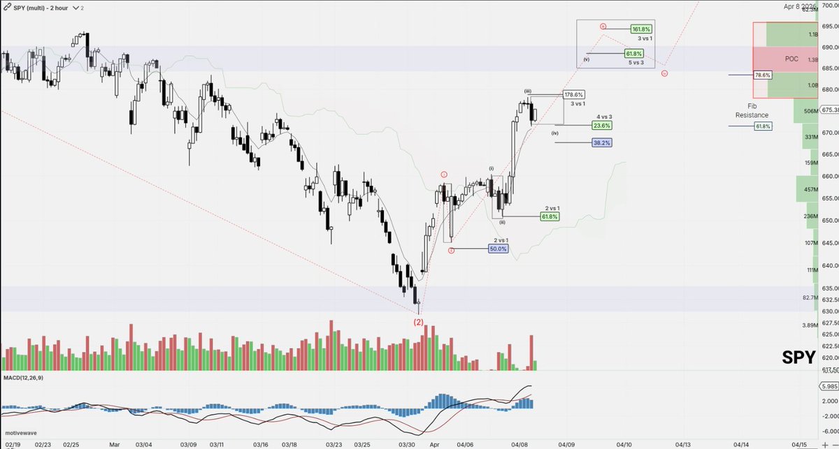 Zig_ZagTrades's tweet photo. $SPY 4h/2h
1,2 1,2 as price turns bullish Wed. 1.78 works for w3, 3.3B shares above+ triple fib confluence, wave 3,5 and .786 resistance targets above in the AM.....π― Wave 3 takes the 1.27 exit setting up w4....
#SPY #Fibs https://t.co/gOTWDymjei