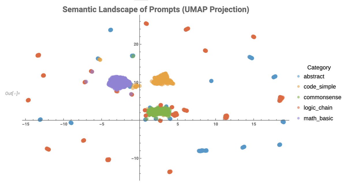 WolframLAC's tweet image. 🛡️ ¿Es posible detectar ataques de extracción en modelos de lenguaje de gran escala? Analiza este estudio sobre detección de anomalías y clustering implementado en Wolfram Language.
🔗wolfr.am/1DsRtYlXM
#Wolfram #WolframLAC #Mathematica