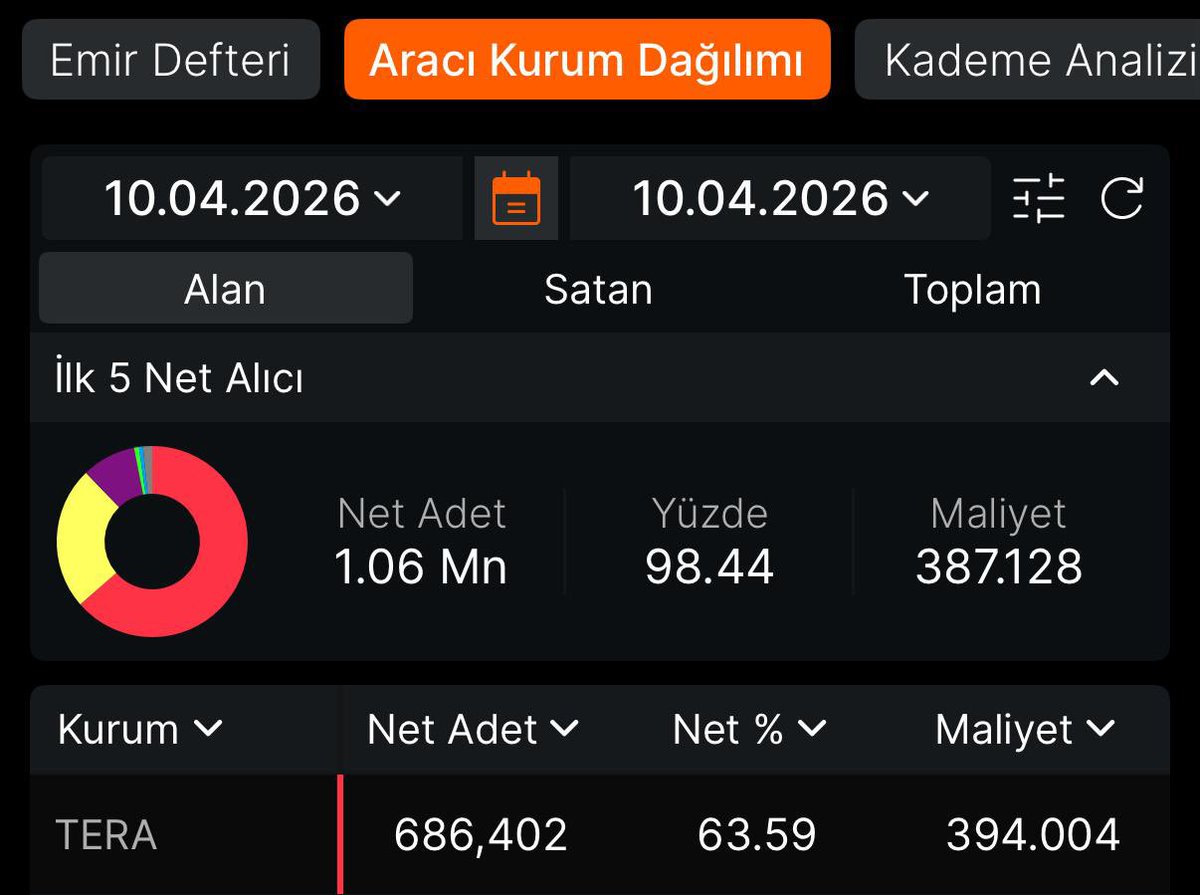 #GUNDG ve #IEYHO çok yazılmış çizilmiş. hesabımda 10 kat gitme potansiyeli olan hisse var demiştim. Ben takasa bakarak böyle bir öngörüde bulundum, şimdi aynı şekilde 7x gidecek bir hisse var bununda takası kurumuş önemli olan piyasa değeri değil proje olup olmadığıdır