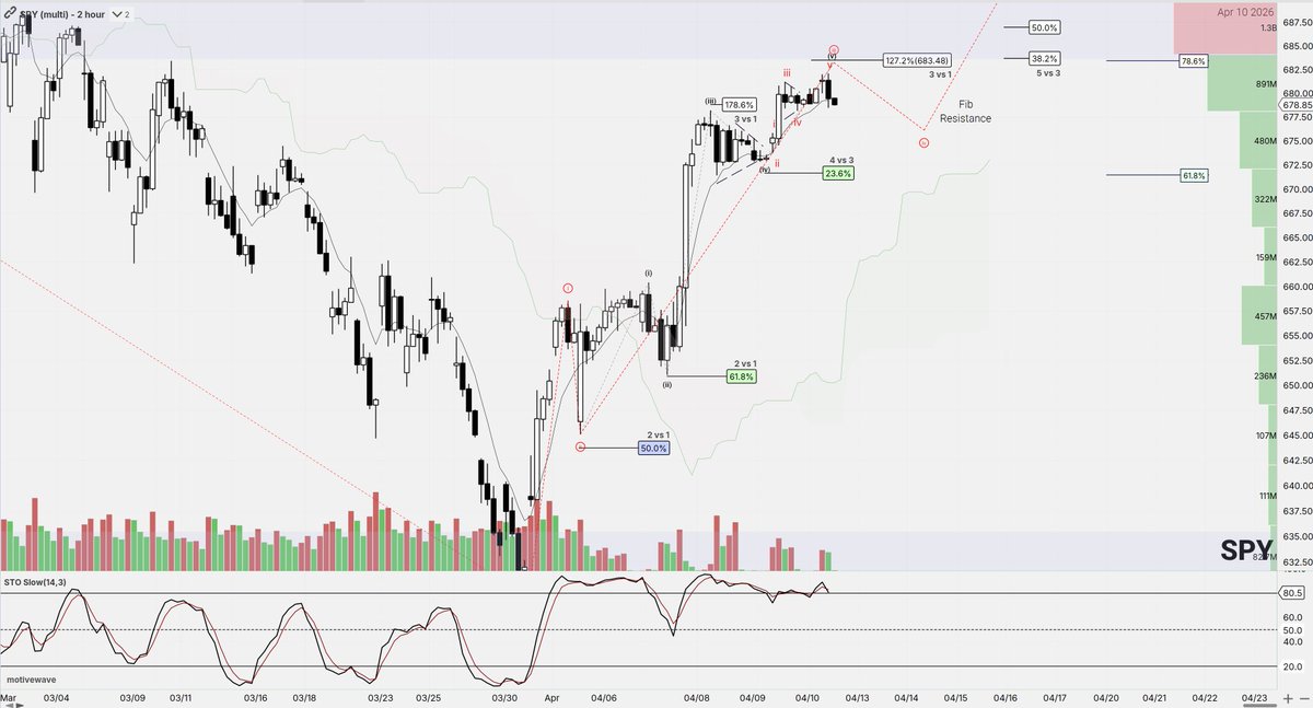 Zig_ZagTrades's tweet photo. $SPY 4h/2h
1,2 1,2 as price turns bullish Wed. 1.78 works for w3, 3.3B shares above+ triple fib confluence, wave 3,5 and .786 resistance targets above in the AM.....π― Wave 3 takes the 1.27 exit setting up w4....
#SPY #Fibs https://t.co/gOTWDymjei