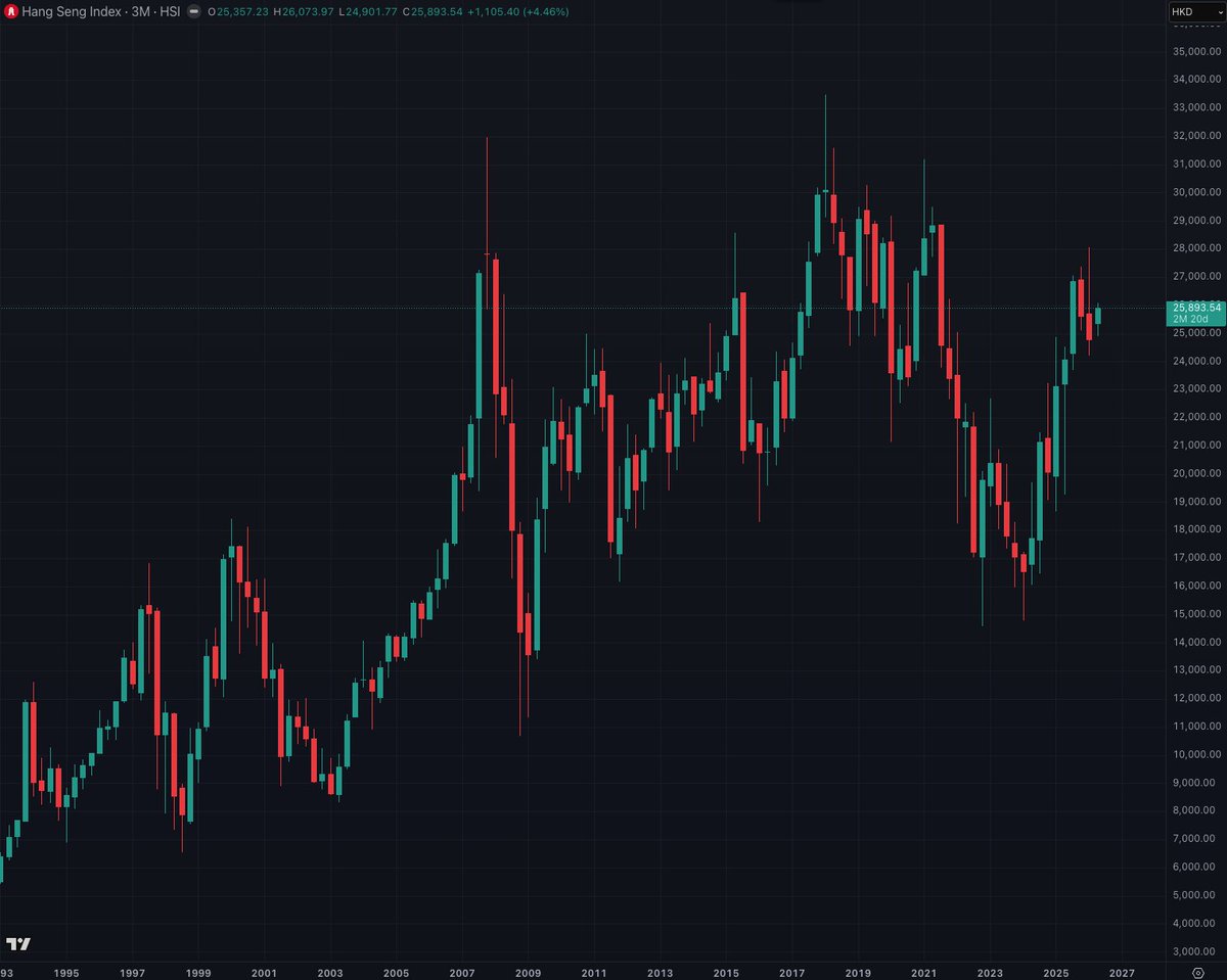 Bogachan_1971's tweet image. $HSI #HangSeng Index #HongKong 

My 2nd rotation when I joined Citi Treasury was in Hong Kong in 1998... Stock Market was coming from a peak of 15,000.... same level I saw in 2024... after 27 years.

Most Chinese in Hong Kong were Cantonese.... great traders and addicted