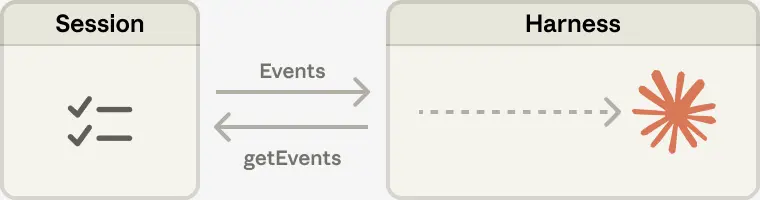 Session-Harness decoupling diagram showing Events/getEvents bidirectional flow between Session (checklist) and Harness (tools)
